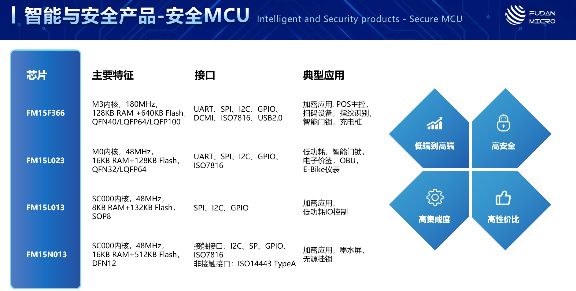 NFCRFID掀起物联革命：一文看懂复旦微电“安全识别”产品线(图6)