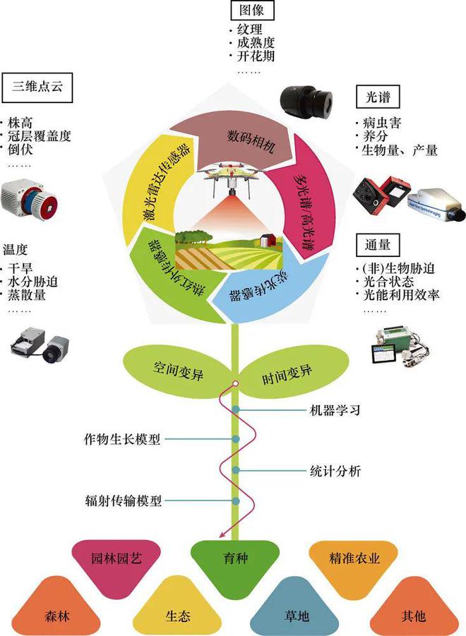 杨贵军研究员团队：农业无人机遥感与应用(图1)