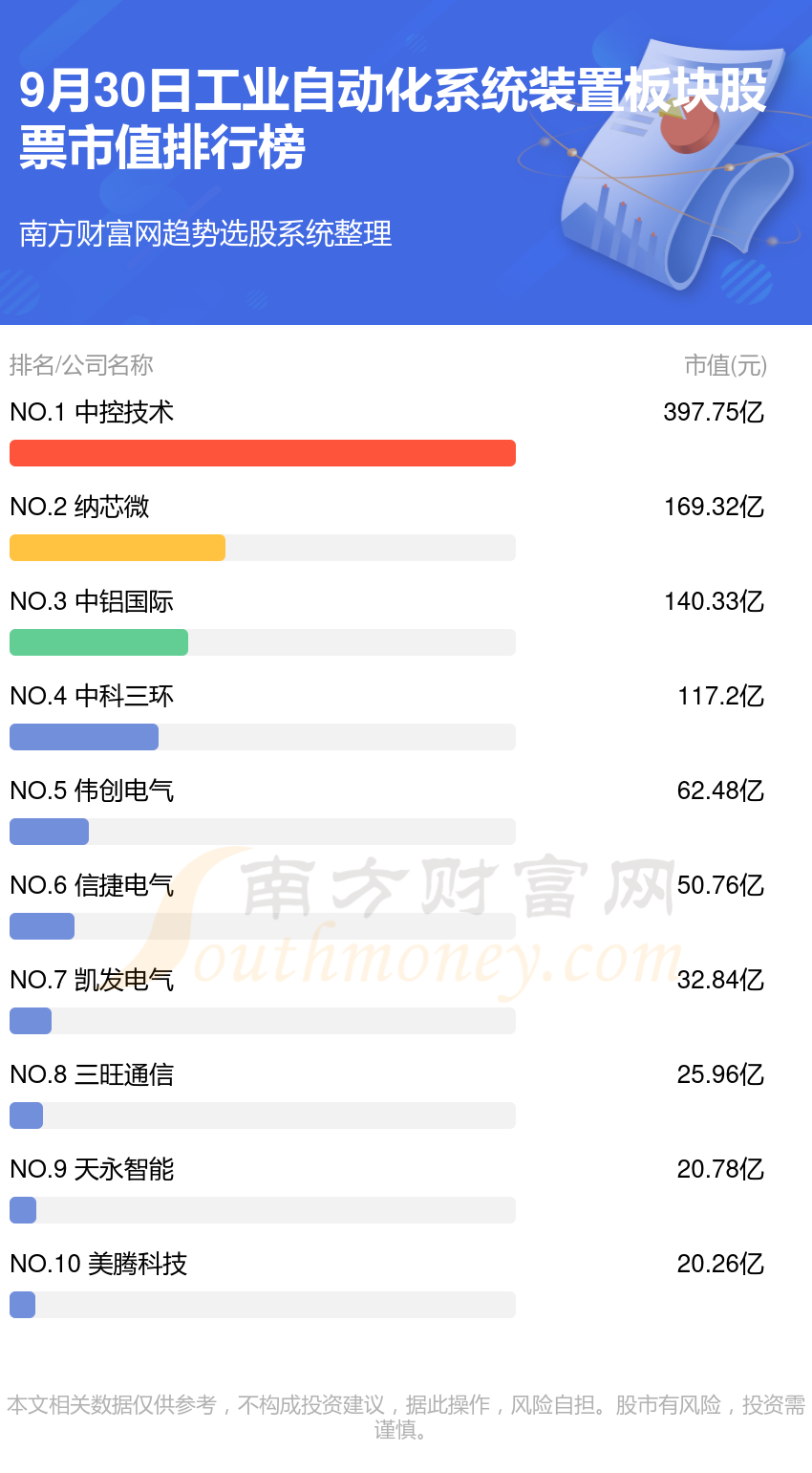 工业自动化系统装置板块股票市值排行榜（9月30日）(图1)