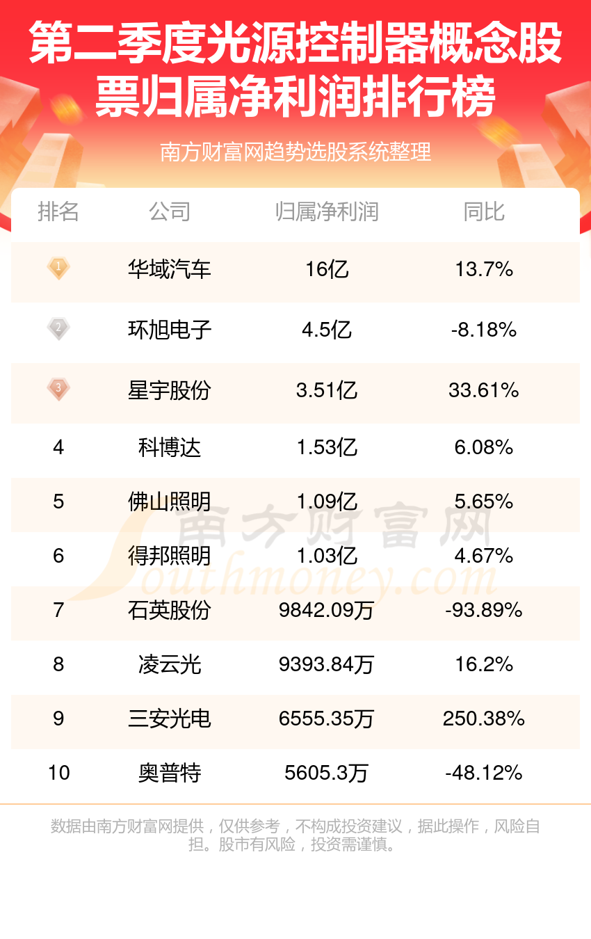 光源控制器概念股票净利润排行榜一览表（二季度榜单）(图1)