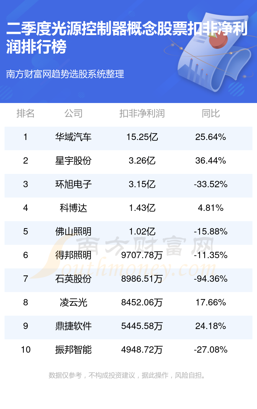 光源控制器概念股票净利润排行榜一览表（二季度榜单）(图2)