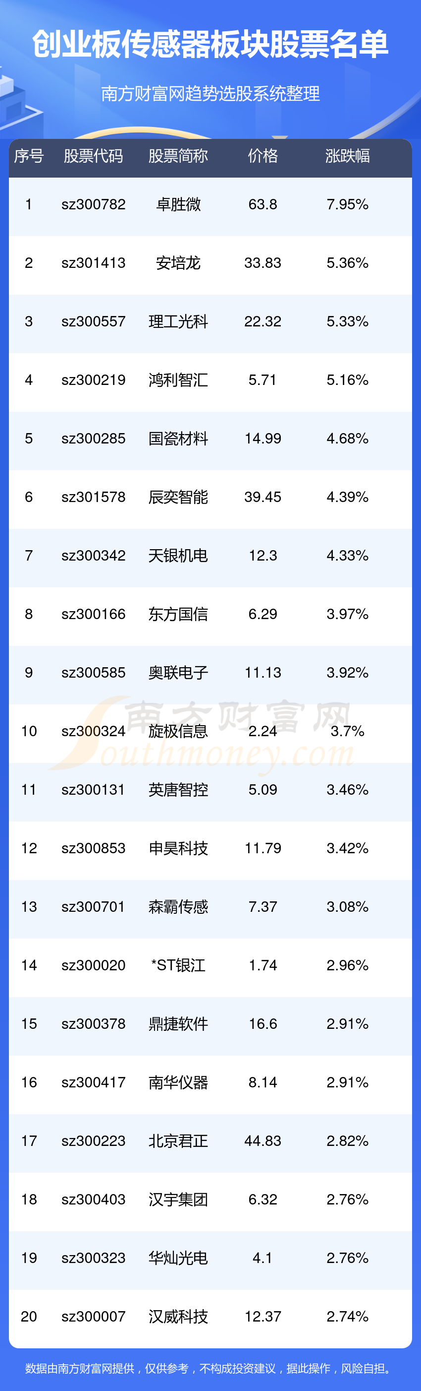 创业板传感器板块股票一览代码查询(919)(图1)