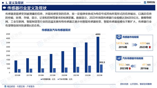 2024版中国传感器行业投融资动态、发展现状及未来趋势预测报告(图2)