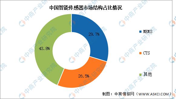 2024年中国智能传感器市场现状及发展前景预测分析(图2)