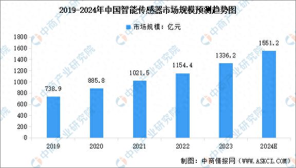 2024年中国智能传感器市场现状及发展前景预测分析(图1)