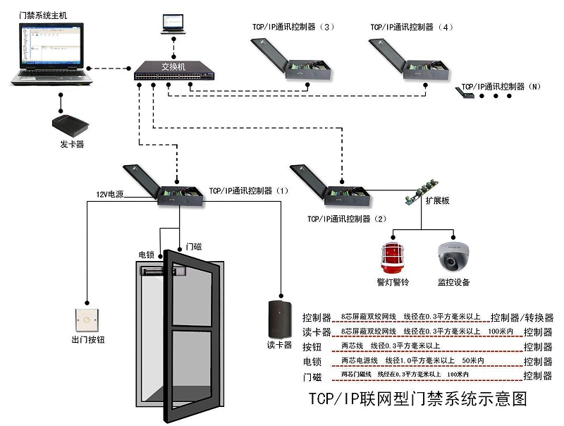 智能门禁系统架构和功能附架构图-迈世OMARA(图1)