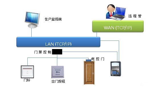 门禁系统结构门禁系统原理(图3)