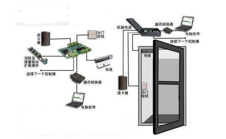 门禁系统的工作原理-门禁系统工作原理_安装步骤(图1)