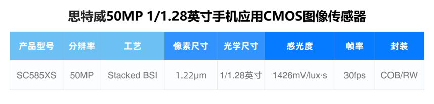 思特威推出全流程国产化5000万像素高端手机应用CMOS图像传感器(图5)