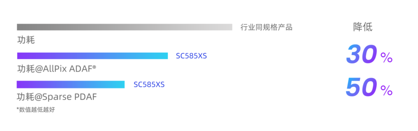 思特威推出全流程国产化5000万像素高端手机应用CMOS图像传感器(图4)