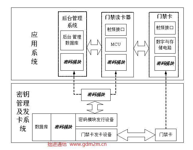 政企单位国密门禁改造方案选型(图1)