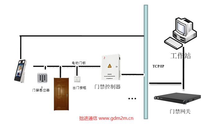 政企单位国密门禁改造方案选型(图2)