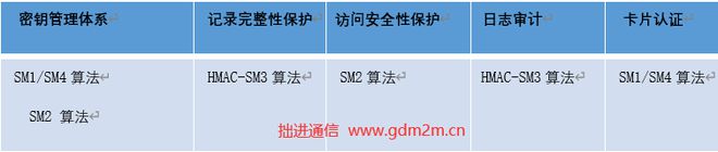 政企单位国密门禁改造方案选型(图3)