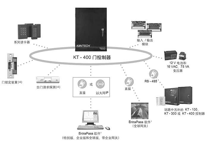 Kantech门禁管理系统(图1)