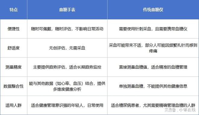 血糖手表选购指南！哪款更适合年轻人的智能健康手表！(图6)