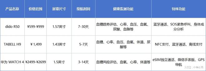 血糖手表选购指南！哪款更适合年轻人的智能健康手表！(图11)
