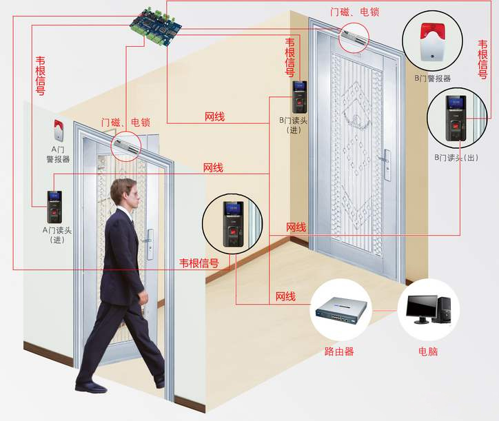 门禁系统工作原理介绍(图1)