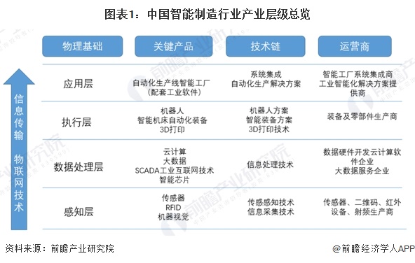 2024年中国智能制造感知层概述RFID技术广泛应用于智能化管理领域（组图）(图1)