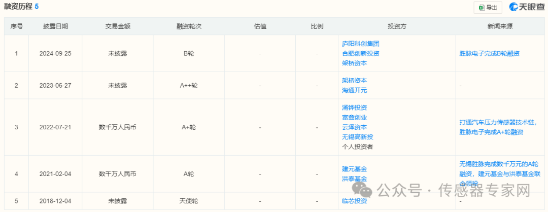 无锡胜脉电子莱顿电子等4家传感器企业一年融了数亿元(图1)
