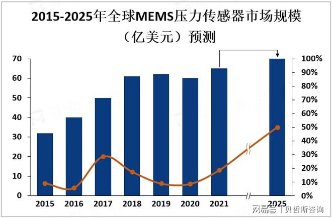 中国MEMS压力传感器发展现状分析：行业前景十分广阔(图1)