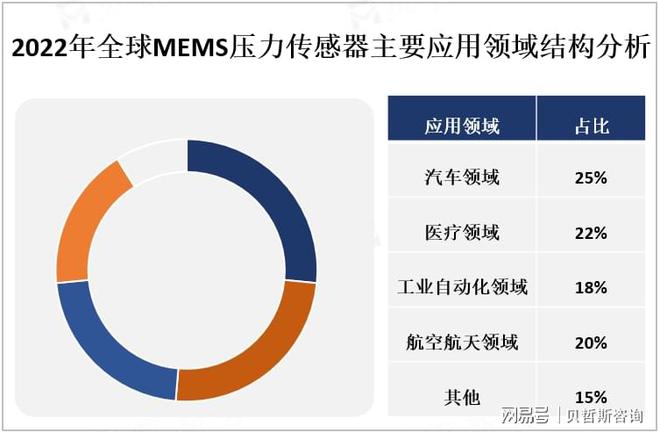 中国MEMS压力传感器发展现状分析：行业前景十分广阔(图2)