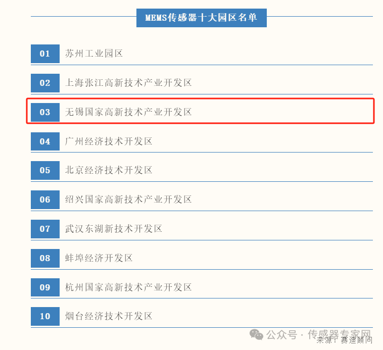 45116亿元多款国产传感器打破垄断无锡中国芯片第二城(图5)