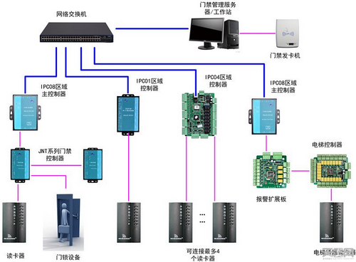 门禁系统的主要工作原理(图1)