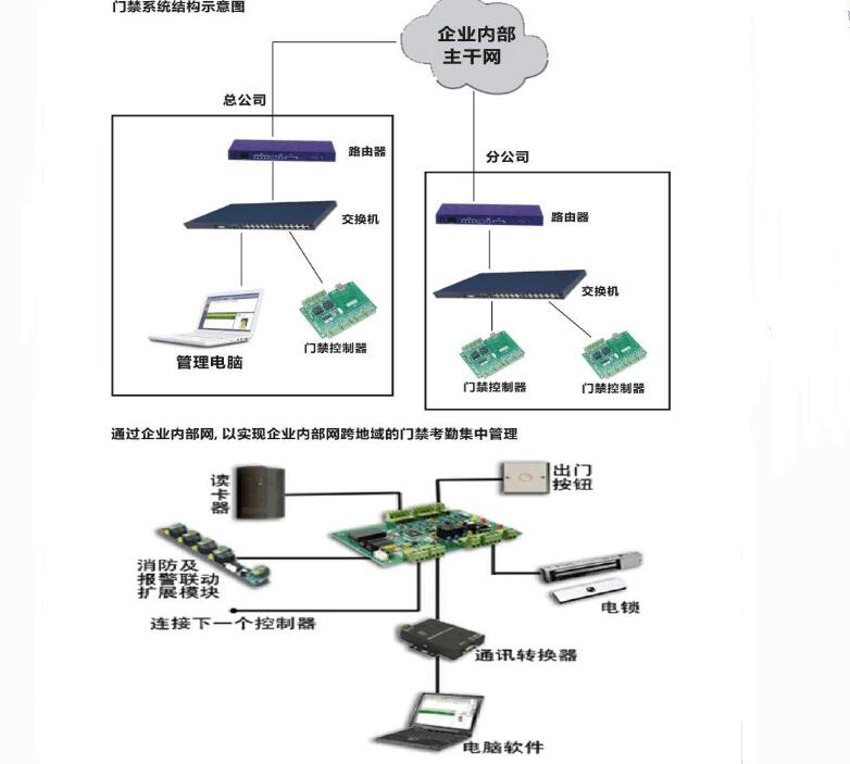 门禁系统工作原理_门禁系统安装步骤(图2)