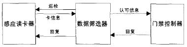 关于门禁控制器安全漏洞的探讨(图3)