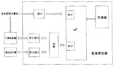 关于门禁控制器安全漏洞的探讨(图4)