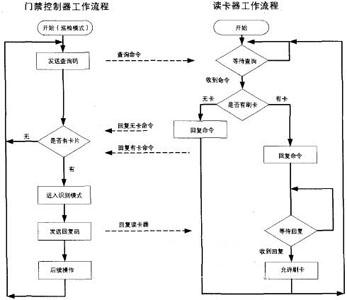 关于门禁控制器安全漏洞的探讨(图2)