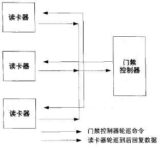 关于门禁控制器安全漏洞的探讨(图1)