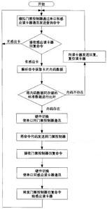 关于门禁控制器安全漏洞的探讨(图5)