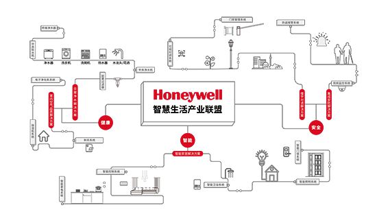 霍尼韦尔智慧社区：以智慧科技助力“美好生活”建设(图2)