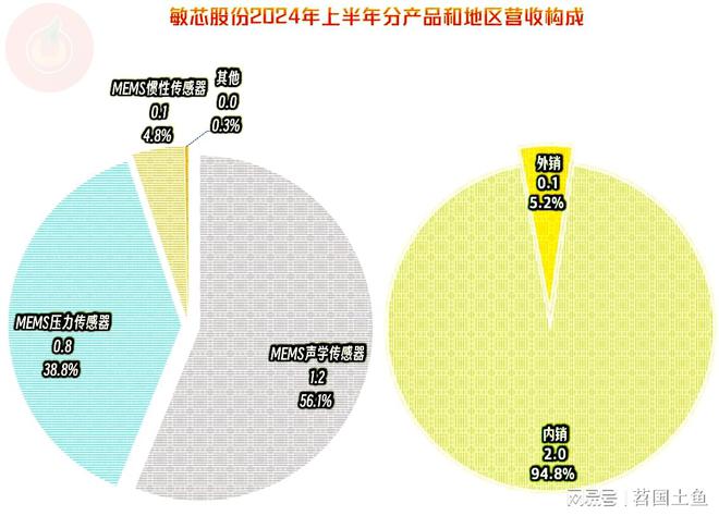 敏芯股份2024年的营收有望创下新高只是盈利方面有点恼火(图2)