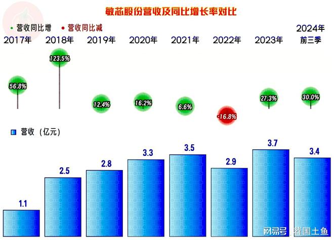 敏芯股份2024年的营收有望创下新高只是盈利方面有点恼火(图3)