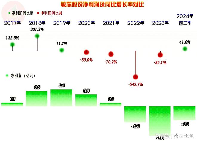 敏芯股份2024年的营收有望创下新高只是盈利方面有点恼火(图4)