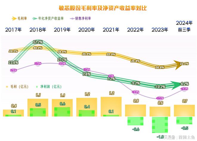 敏芯股份2024年的营收有望创下新高只是盈利方面有点恼火(图5)
