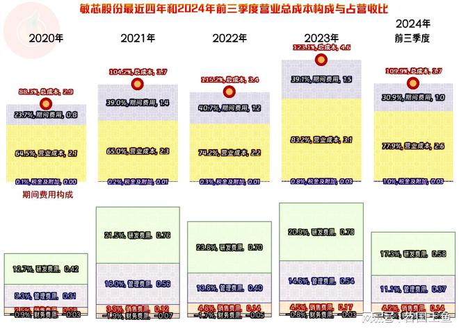 敏芯股份2024年的营收有望创下新高只是盈利方面有点恼火(图6)