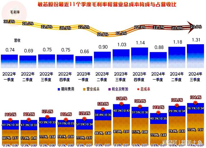 敏芯股份2024年的营收有望创下新高只是盈利方面有点恼火(图8)