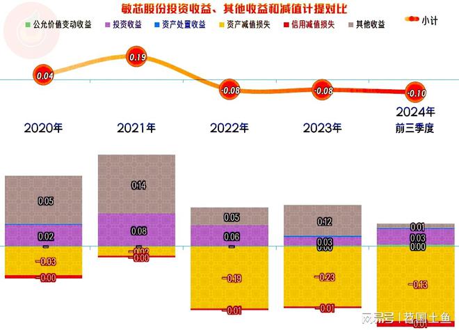 敏芯股份2024年的营收有望创下新高只是盈利方面有点恼火(图7)