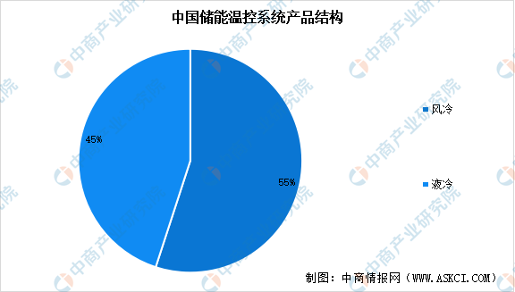 2025年中国储能温控行业市场前景预测研究报告（简版）(图2)