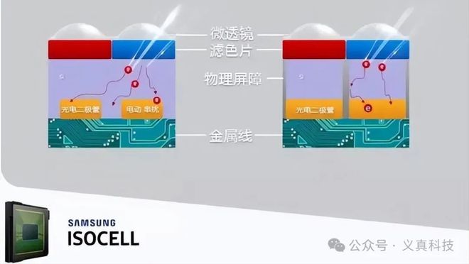 一文看懂索尼CMOS传感器的Gen级划分(图6)