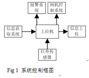 基于RFID技术单通道双向门禁系统设计方案(图1)