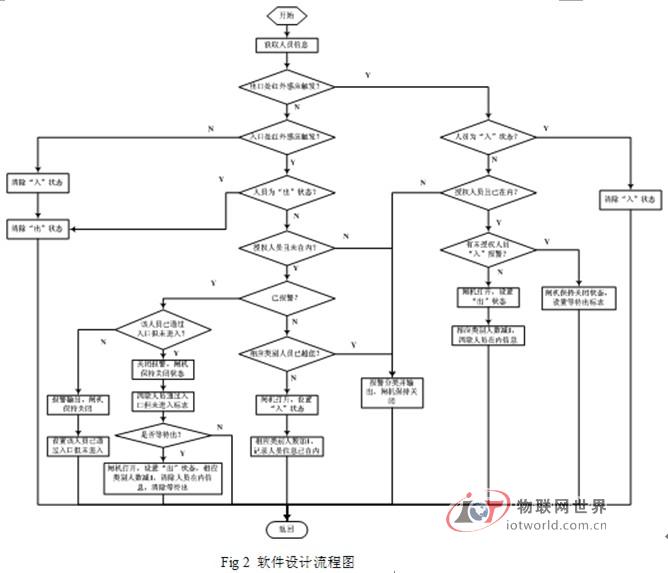基于RFID技术单通道双向门禁系统设计方案(图2)