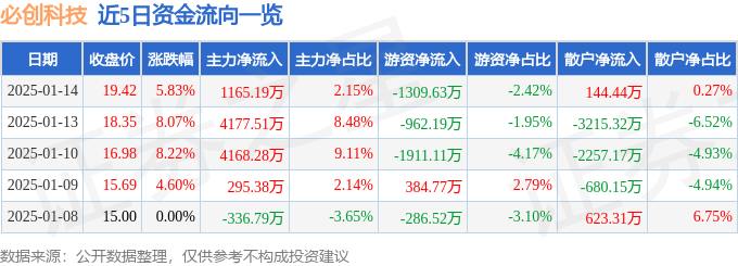 股票行情快报：必创科技（300667）1月14日主力资金净买入116519万元(图1)