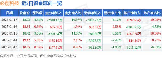 必创科技（300667）1月17日主力资金净卖出281042万元(图1)