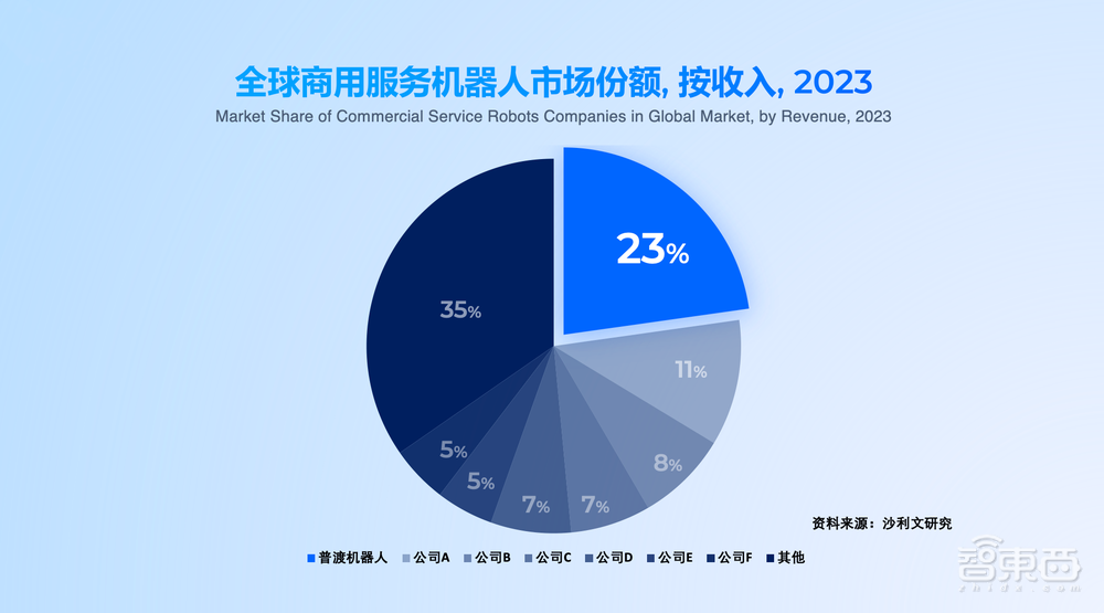 专用、类人形、人形全面布局：普渡机器人解答了具身智能商业化的终极命题(图9)