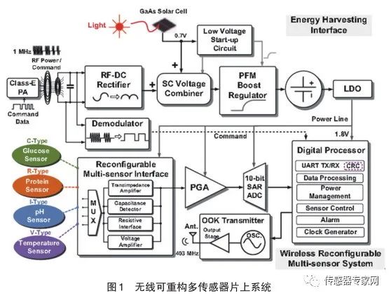 中国工程院院士：智能传感器太重要了！中国要抓住历史发展机遇！（推荐）(图1)