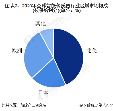 【智能传感器】行业市场规模：2024年全球智能传感器行业市场规模将达到543亿美元北美占比供给达433%(图2)